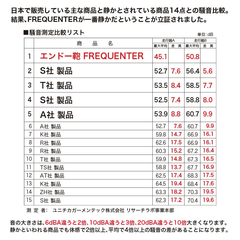 静粛性比較調査結果