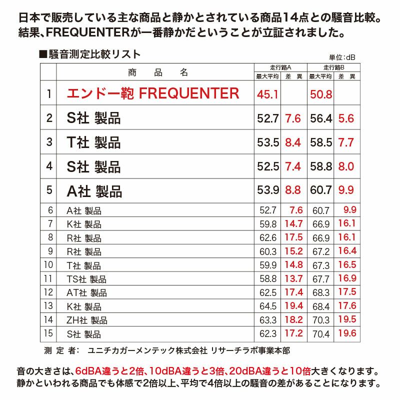 フリクエンターのリエーヴェ4輪キャリーフレーム型、騒音測定比較リスト。